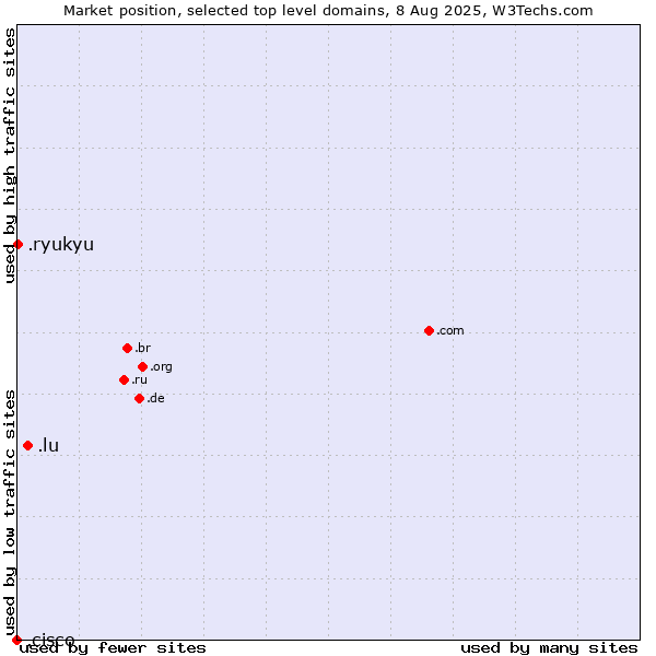 Market position of .lu (Luxembourg) vs. .ryukyu (Ryukyu, region of Okinawa, Japan) vs. .cisco (Cisco brand)