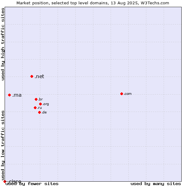 Market position of .net (Network providers) vs. .ma (Morocco) vs. .cisco (Cisco brand)