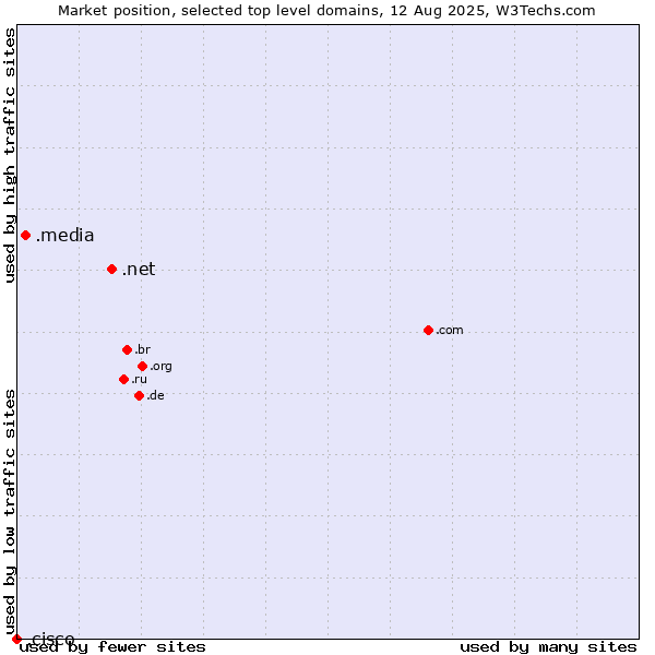 Market position of .net (Network providers) vs. .media (Media) vs. .cisco (Cisco brand)