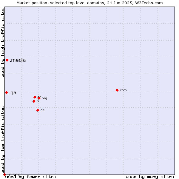 Market position of .media (Media) vs. .qa (Qatar) vs. .cisco (Cisco brand)