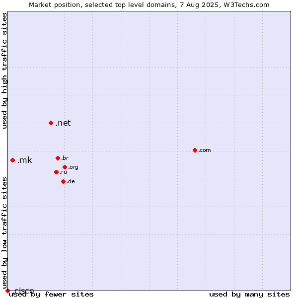 Market position of .net (Network providers) vs. .mk (North Macedonia) vs. .cisco (Cisco brand)
