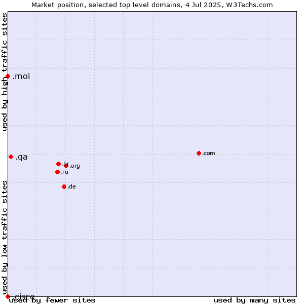 Market position of .qa (Qatar) vs. .moi (French for me or I) vs. .cisco (Cisco brand)