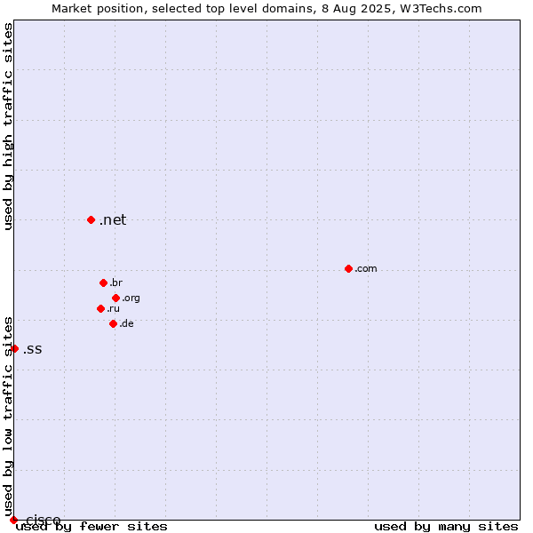 Market position of .net (Network providers) vs. .ss (South Sudan) vs. .cisco (Cisco brand)