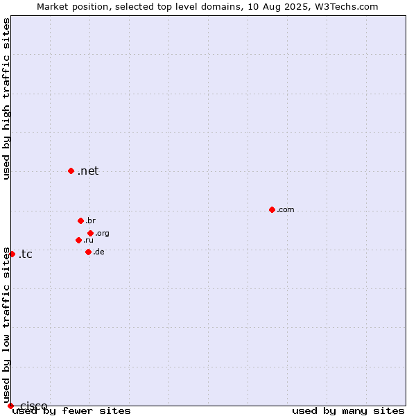 Market position of .net (Network providers) vs. .tc (Turks and Caicos Islands) vs. .cisco (Cisco brand)