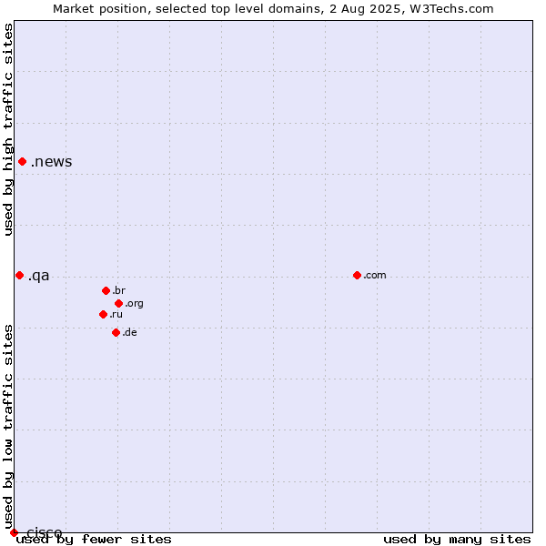 Market position of .news (News) vs. .qa (Qatar) vs. .cisco (Cisco brand)