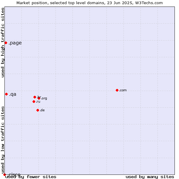Market position of .qa (Qatar) vs. .page (Page) vs. .cisco (Cisco brand)