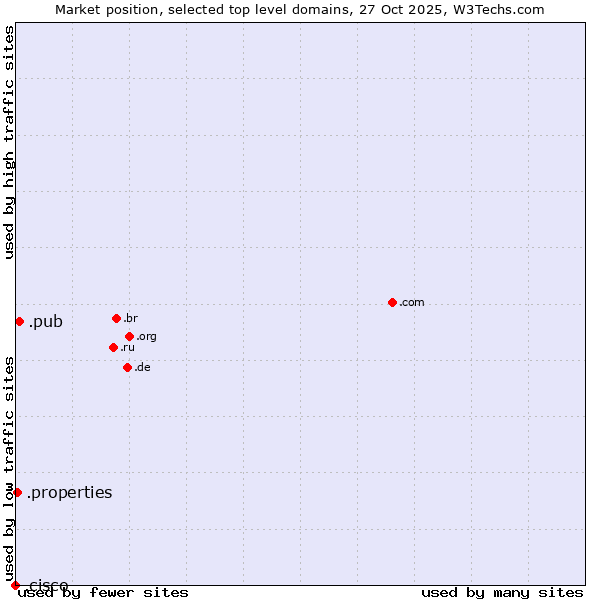 Market position of .pub (Pub) vs. .properties (Properties) vs. .cisco (Cisco brand)