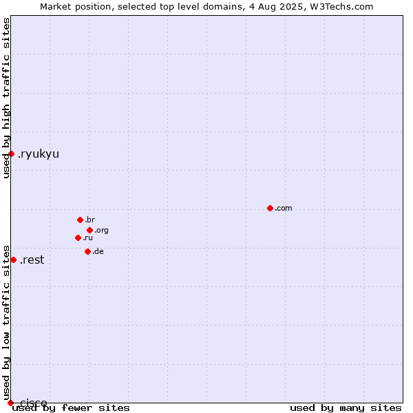 Market position of .rest (Restaurant industry) vs. .ryukyu (Ryukyu, region of Okinawa, Japan) vs. .cisco (Cisco brand)