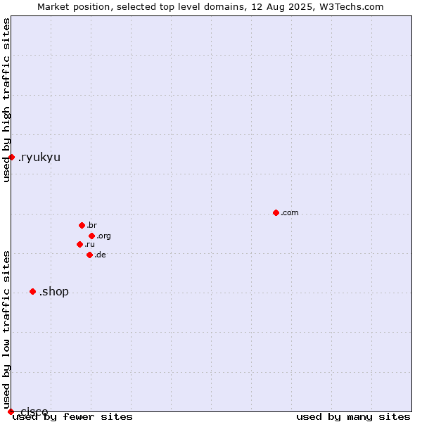Market position of .shop (Shop) vs. .ryukyu (Ryukyu, region of Okinawa, Japan) vs. .cisco (Cisco brand)