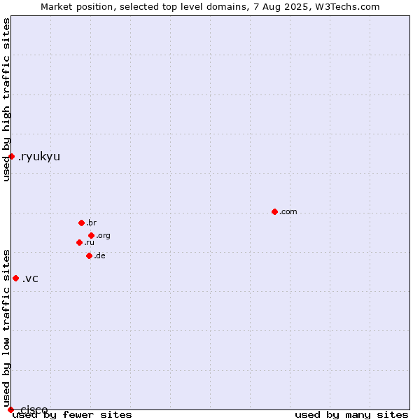 Market position of .vc (Saint Vincent and the Grenadines) vs. .ryukyu (Ryukyu, region of Okinawa, Japan) vs. .cisco (Cisco brand)