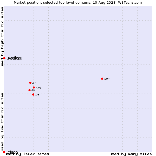 Market position of .ryukyu (Ryukyu, region of Okinawa, Japan) vs. .vodka (Vodka) vs. .cisco (Cisco brand)