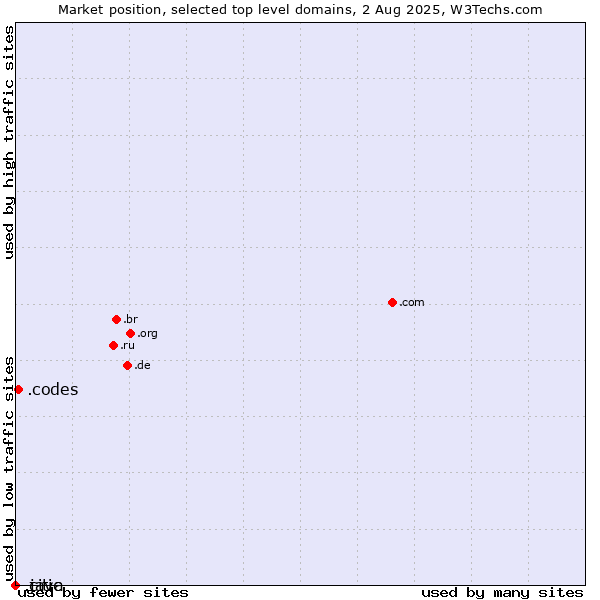 Market position of .codes (Codes) vs. .citic (Citic Group brand) vs. .java (Java programming language)
