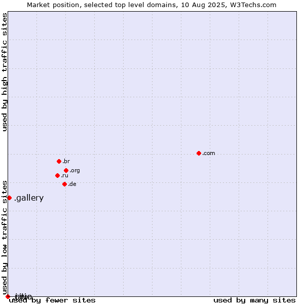 Market position of .gallery (Gallery) vs. .citic (Citic Group brand) vs. .java (Java programming language)