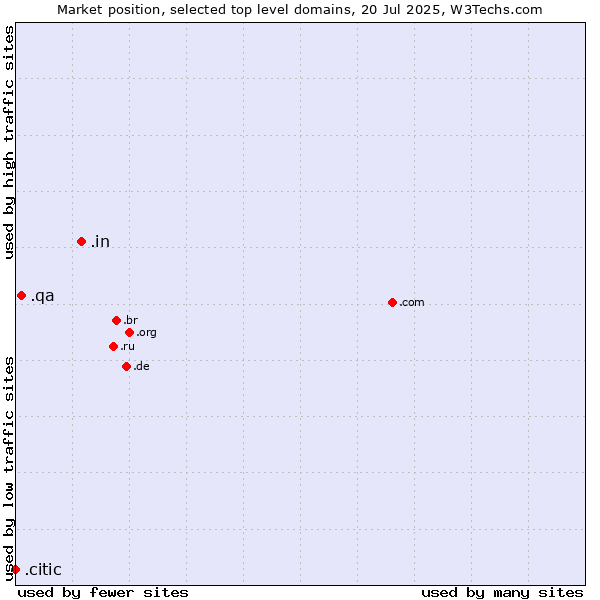 Market position of .in (India) vs. .qa (Qatar) vs. .citic (Citic Group brand)