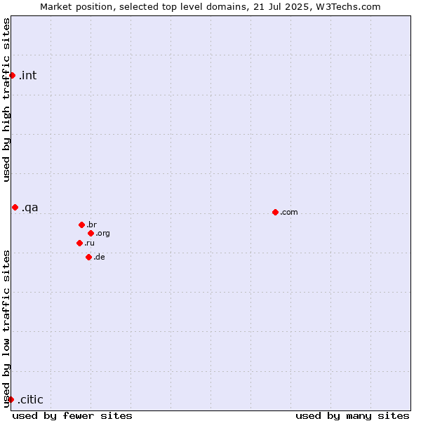 Market position of .qa (Qatar) vs. .int (International government treaties) vs. .citic (Citic Group brand)