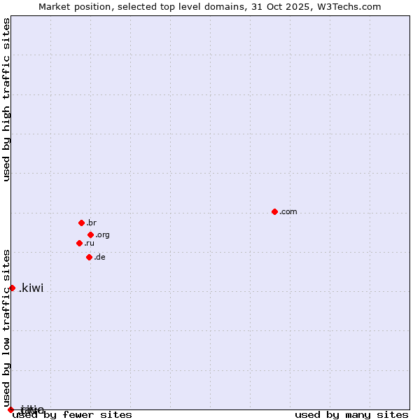 Market position of .kiwi (New Zealand culture) vs. .citic (Citic Group brand) vs. .java (Java programming language)