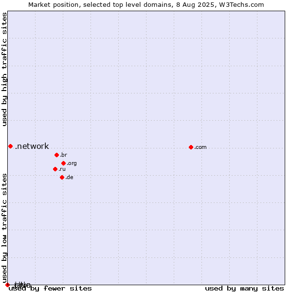 Market position of .network (Network) vs. .citic (Citic Group brand) vs. .java (Java programming language)
