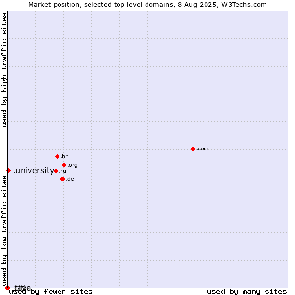 Market position of .university (University) vs. .citic (Citic Group brand) vs. .java (Java programming language)