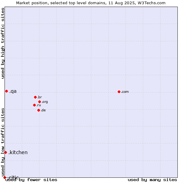 Market position of .qa (Qatar) vs. .kitchen (Kitchen) vs. .citic (Citic Group brand)