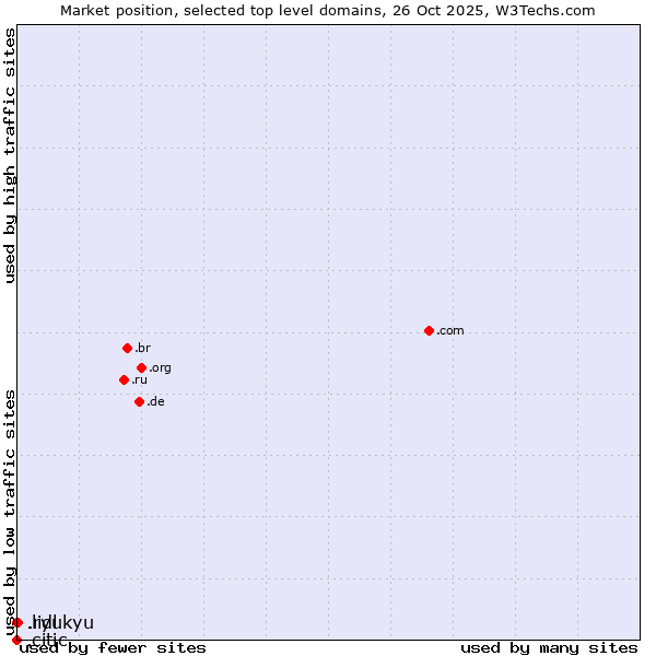 Market position of .ryukyu (Ryukyu, region of Okinawa, Japan) vs. .lidl (Lidl brand) vs. .citic (Citic Group brand)