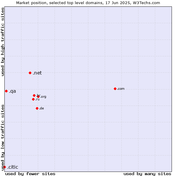 Market position of .net (Network providers) vs. .qa (Qatar) vs. .citic (Citic Group brand)
