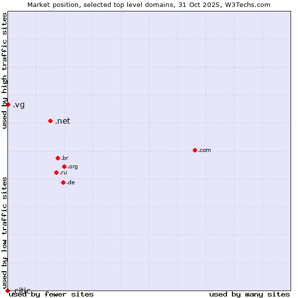 Market position of .net (Network providers) vs. .vg (Virgin Islands, British) vs. .citic (Citic Group brand)