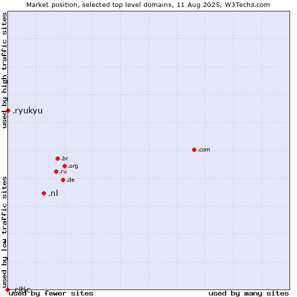 Market position of .nl (Netherlands) vs. .ryukyu (Ryukyu, region of Okinawa, Japan) vs. .citic (Citic Group brand)