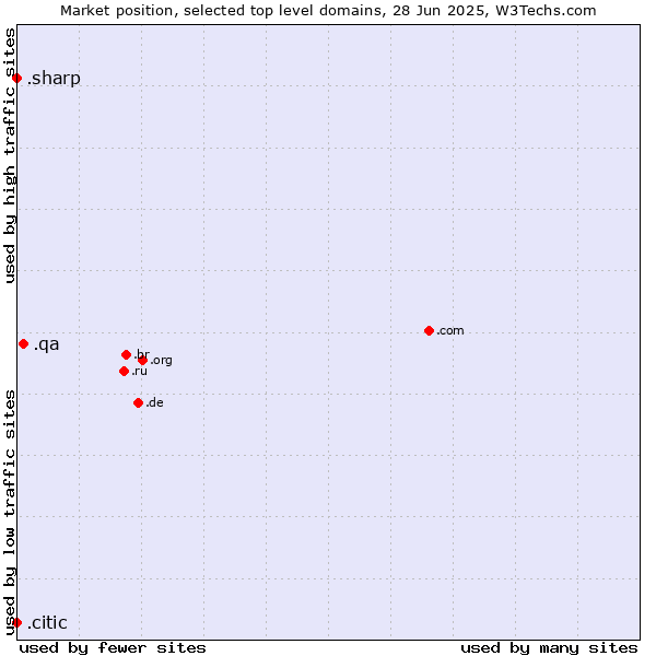Market position of .qa (Qatar) vs. .citic (Citic Group brand) vs. .sharp (Sharp brand)