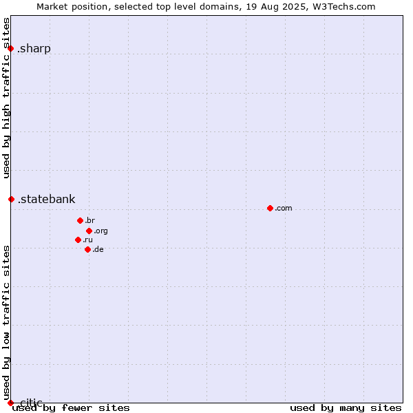 Market position of .statebank (State Bank of India (SBI) brand) vs. .sharp (Sharp brand) vs. .citic (Citic Group brand)