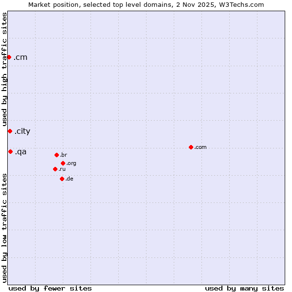 Market position of .qa (Qatar) vs. .city (City) vs. .cm (Cameroon)