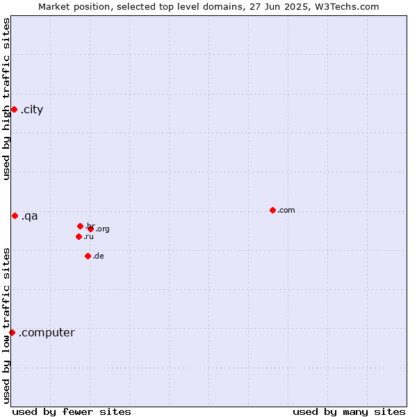 Market position of .qa (Qatar) vs. .city (City) vs. .computer (Computer industry)