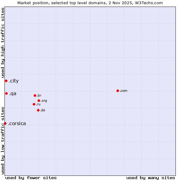 Market position of .qa (Qatar) vs. .city (City) vs. .corsica (Region of Corsica, France)