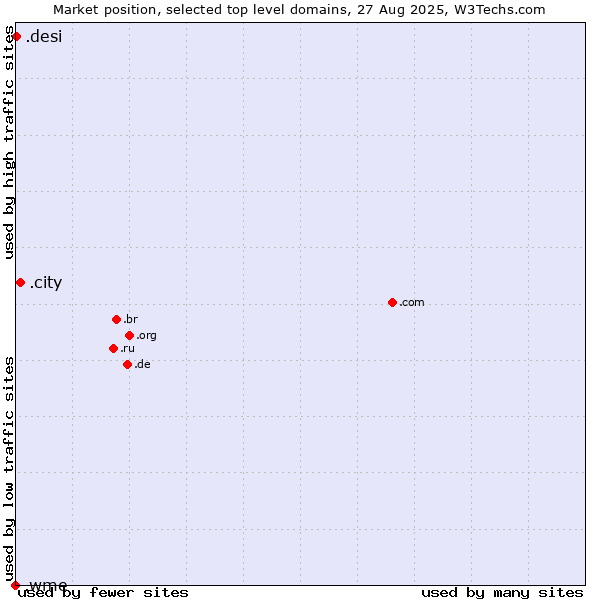 Market position of .city (City) vs. .desi (People, culture and products from the Indian subcontinent) vs. .wme (William Morris Endeavor brand)