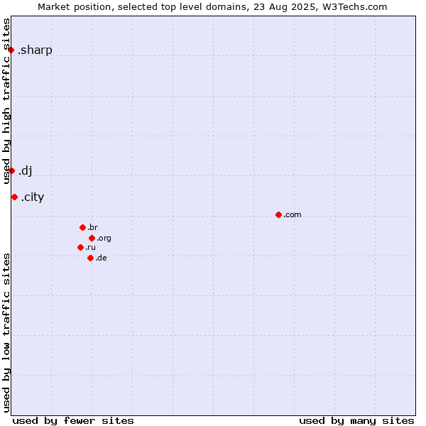 Market position of .city (City) vs. .dj (Djibouti) vs. .sharp (Sharp brand)
