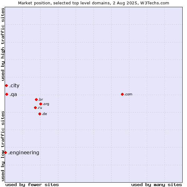 Market position of .qa (Qatar) vs. .city (City) vs. .engineering (Engineering)