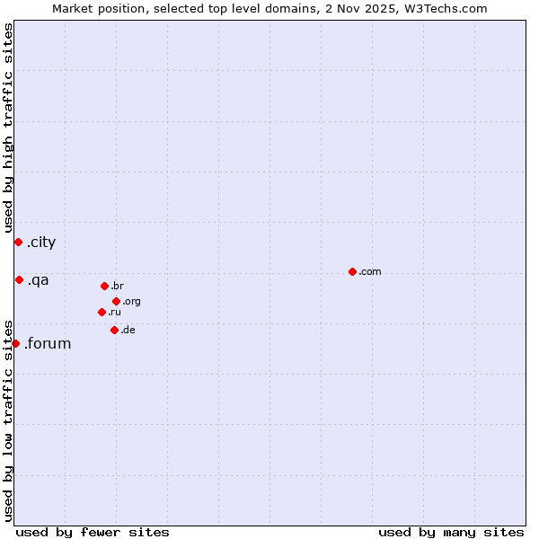 Market position of .qa (Qatar) vs. .city (City) vs. .forum (Forum)
