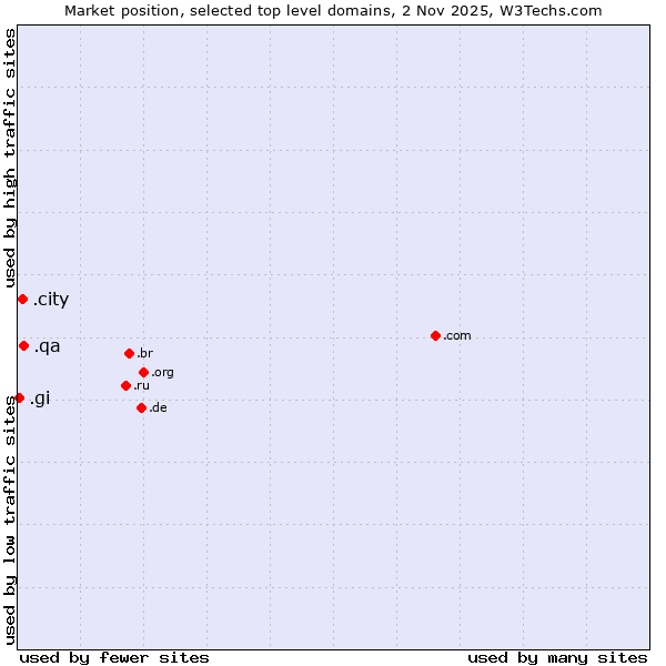 Market position of .qa (Qatar) vs. .city (City) vs. .gi (Gibraltar)