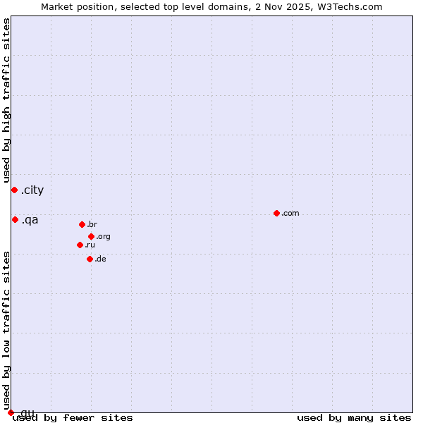 Market position of .qa (Qatar) vs. .city (City) vs. .gu (Guam)