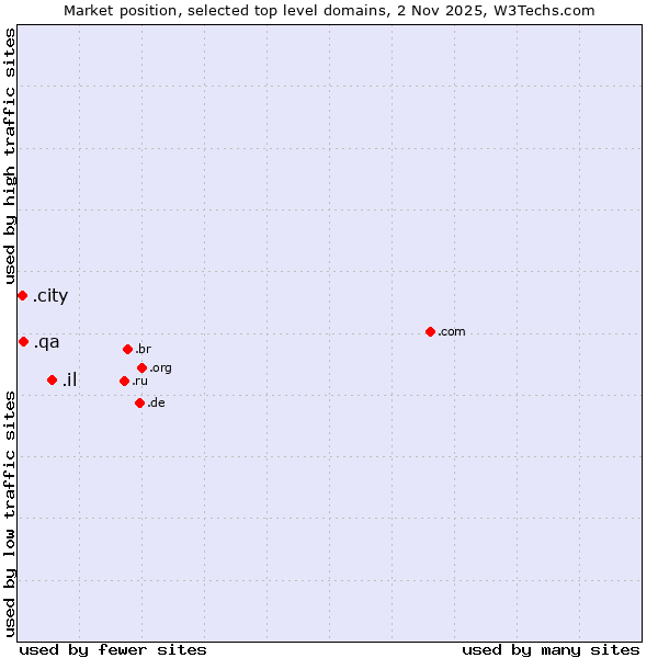 Market position of .il (Israel) vs. .qa (Qatar) vs. .city (City)