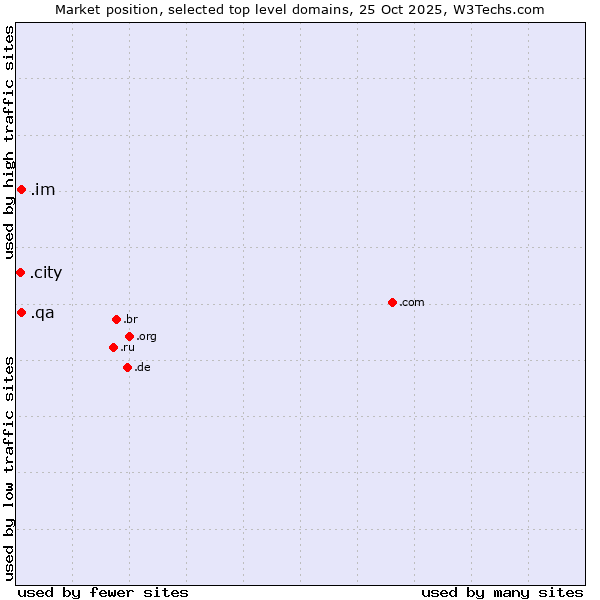 Market position of .im (Isle of Man) vs. .qa (Qatar) vs. .city (City)