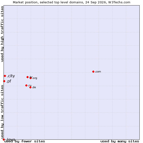 Market position of .city (City) vs. .pf (French Polynesia) vs. .java (Java programming language)