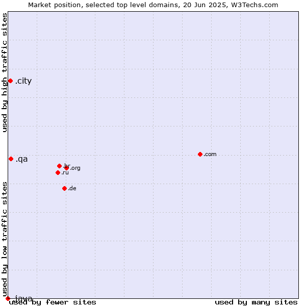 Market position of .qa (Qatar) vs. .city (City) vs. .java (Java programming language)