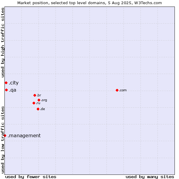 Market position of .qa (Qatar) vs. .city (City) vs. .management (Management)