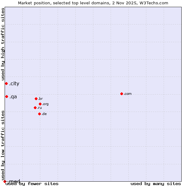 Market position of .qa (Qatar) vs. .city (City) vs. .med (Medical community)
