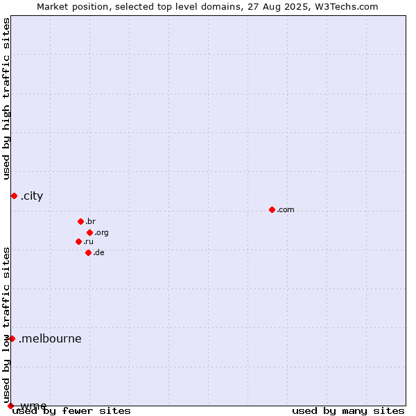 Market position of .city (City) vs. .melbourne (City of Melbourne, Australia) vs. .wme (William Morris Endeavor brand)
