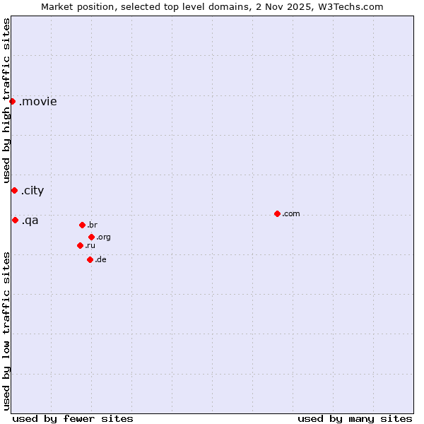 Market position of .qa (Qatar) vs. .city (City) vs. .movie (Film industry)