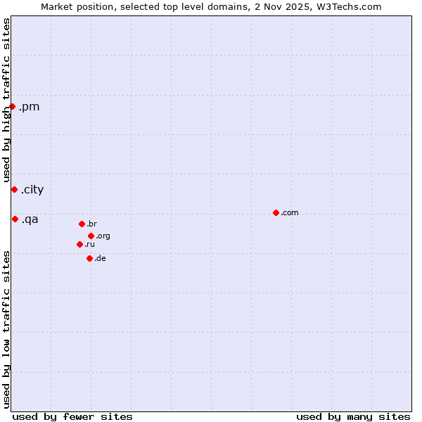 Market position of .qa (Qatar) vs. .city (City) vs. .pm (Saint Pierre and Miquelon)