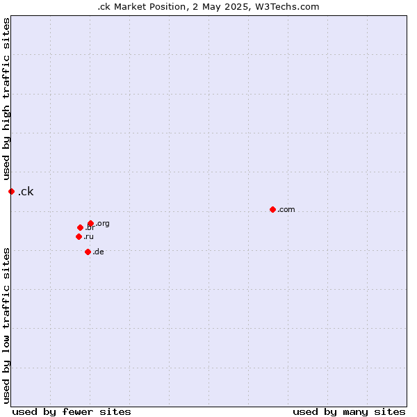 Market position of .ck