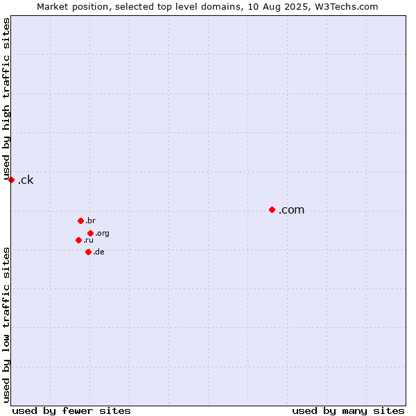 Market position of .com (Commercial entities) vs. .ck (Cook Islands)