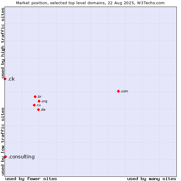 Market position of .consulting (Consulting) vs. .ck (Cook Islands)